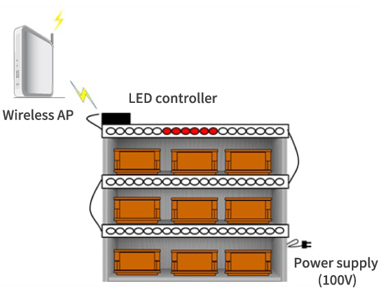 LED Picking System