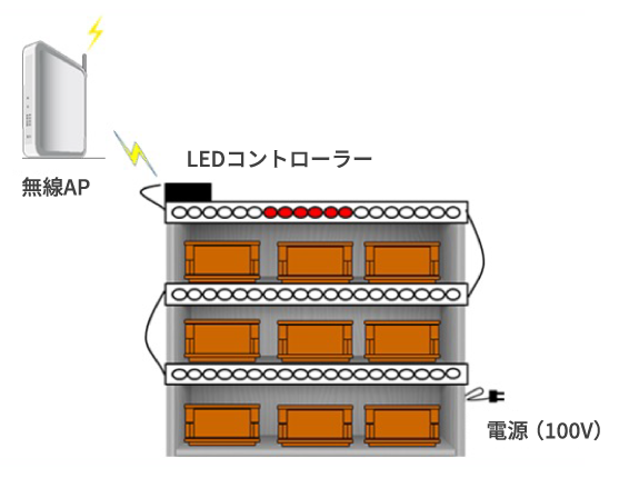 LED Picking System