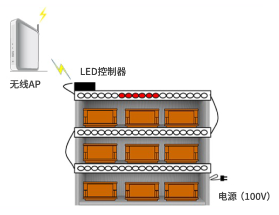LED Picking System